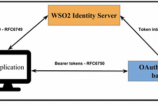 Access Delegation — OAuth 2.0 sample WSO2