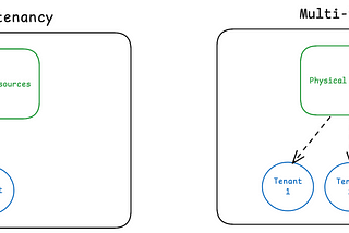 Multi-tenant Architecture: what is it? How to implement it ?