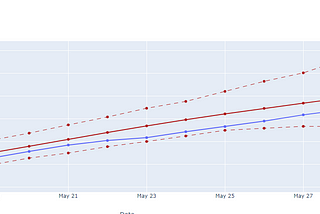 COVID Time Series Forecast