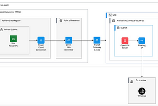 Deploy a Client to Site VPN from scratch in IBM Cloud for PowerVS