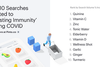 Top 10 Searches Related to ‘Boosting Immunity’ During COVID