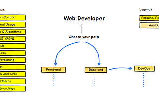 The fullstack web developer roadmap