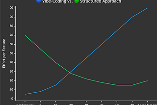 The “Vibe-coding” Trap: When AI Coding Feels Productive, and Quietly Breaks Your Architecture