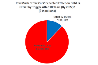 Will the Trigger Make Only a Small Dent in the Debt?