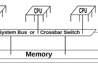 Understanding Shared Memory Access in Multiprocessor Environments: