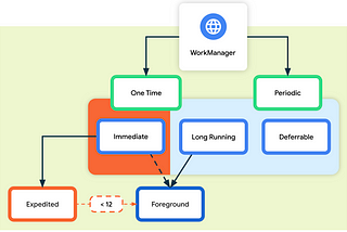 What is WorkManager in Android?