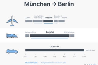 Von München nach Berlin — Ein Vergleich der Verkehrsmittel