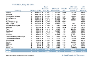 Vertical SaaS, Today — 9th Edition (6 month look back!)