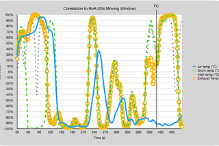 Correlating Coffee Bean Temperature to Other Roast Parameters