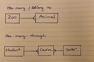 My 5 tips to better understand Object Relationships in Ruby