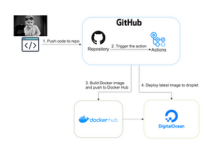 [3/3] Deploy the Spring Boot App which is using Docker and Docker Compose in through “Github…