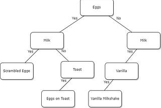 Decision Trees for Machine Learning