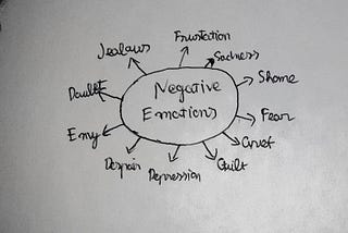 My system for negative emotions