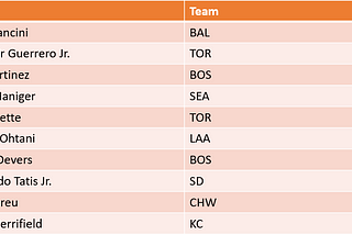 The Latest Edition of the wRI% Leaderboard, and What It Can Tell Us About the Top 3 Hitters