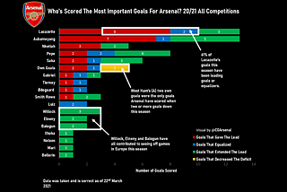 Team Goal Contribution Visualisations