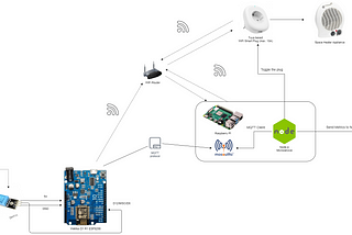 Building a Smart Heater from scratch