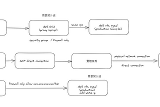 cross-cloud rds database real-time synchronization solution (AWS to GCP) step 1