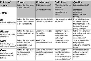 Points of stasis and topoi