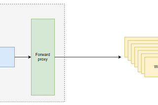 Forward proxy and how it controls clients accessing different websites