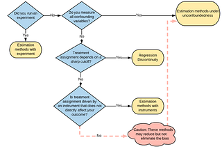 Causal inference (Part 2 of 3): Selecting algorithms