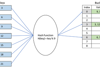 The Hash Table Data Structure : A Complete Guide