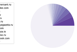 Pie chart showing the most-linked domains from the Russian category on the Russo-Ukrainian War