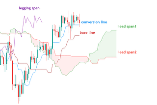 Market trend