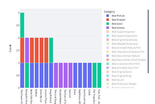 Figure 3: Interactive Plotly chart. User can filter for award categories in the legend.