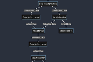 Core Data Engineering: Idempotency