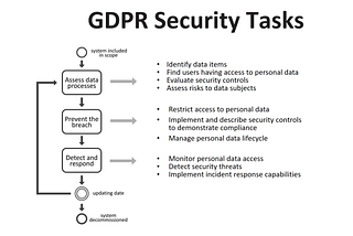 GDPR Security Task Flow