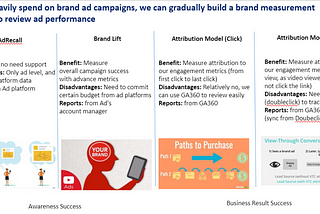 Online Brand Measurement Strategy