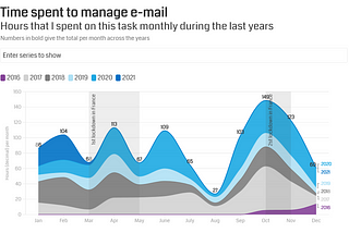 How much time is needed to manage the inbox?