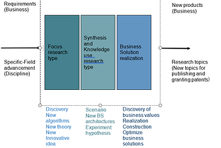 Research panoramic view; Principles