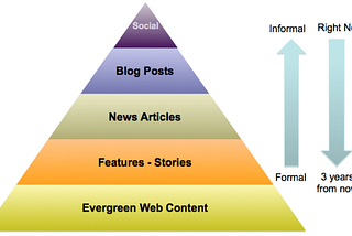 Creating and sustaining evergreen web content
