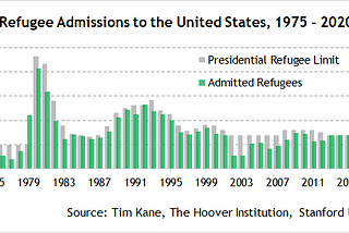 Presidents and Refugees, an Exceptional American Story