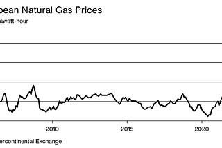 What’s Happening With the Gas and Oil Crisis?