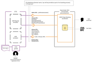 The Conformance Test Suite (CTS) of Australian Consumer Data Rights (CDR) ecosystem.