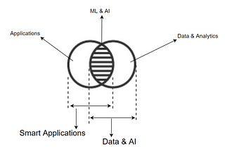 2. Where is Data & AI Today heading?