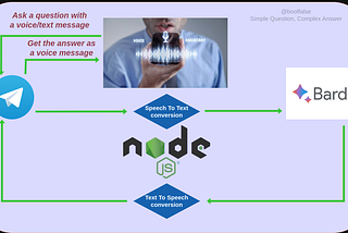 Create your own AI voice assistant bot with Node.js using Google Bard