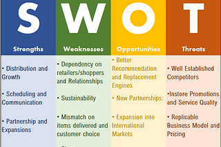 SWOT Analysis for InstaCart — The Online Grocery Shopping App