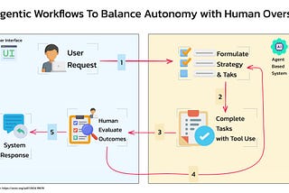 Agentic Workflows To Balance Autonomy with Human Oversight