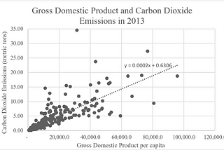 The Environment and the Economy: Correlation between CO2 Emissions and GDP