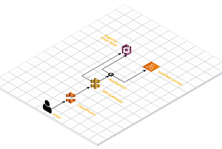 Cloud architecture (courtesy: cloudcraft)