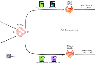 IaC World-3: GitOps on Openstack- Provisioning Automation with Terraform and GitLab CI/CD