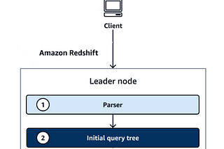 Amazon Redshift deep dive (Part 2): Query execution lifecycle