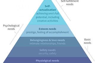 Understanding Maslow’s Theory ..