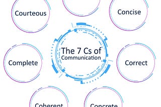 7 “Cs” That Define Effective Communication — Are You Following Them?