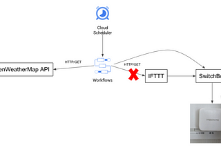 続・Workflows を使って床暖房を自動で起動するようにした話