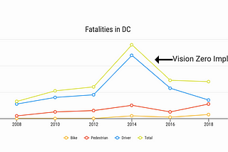 Are DC Streets Safer Because of Vision Zero?