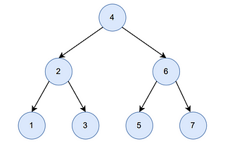 [Data Structure] Types of Trees